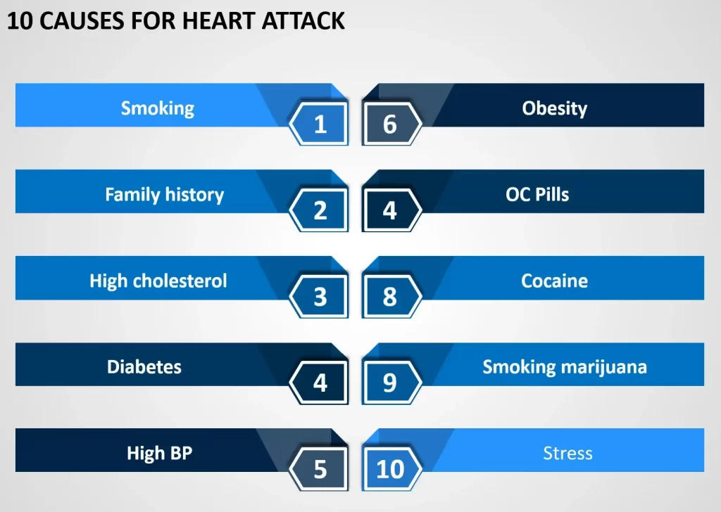 10 CAUSES FOR HEART ATTACK IN YOUNG