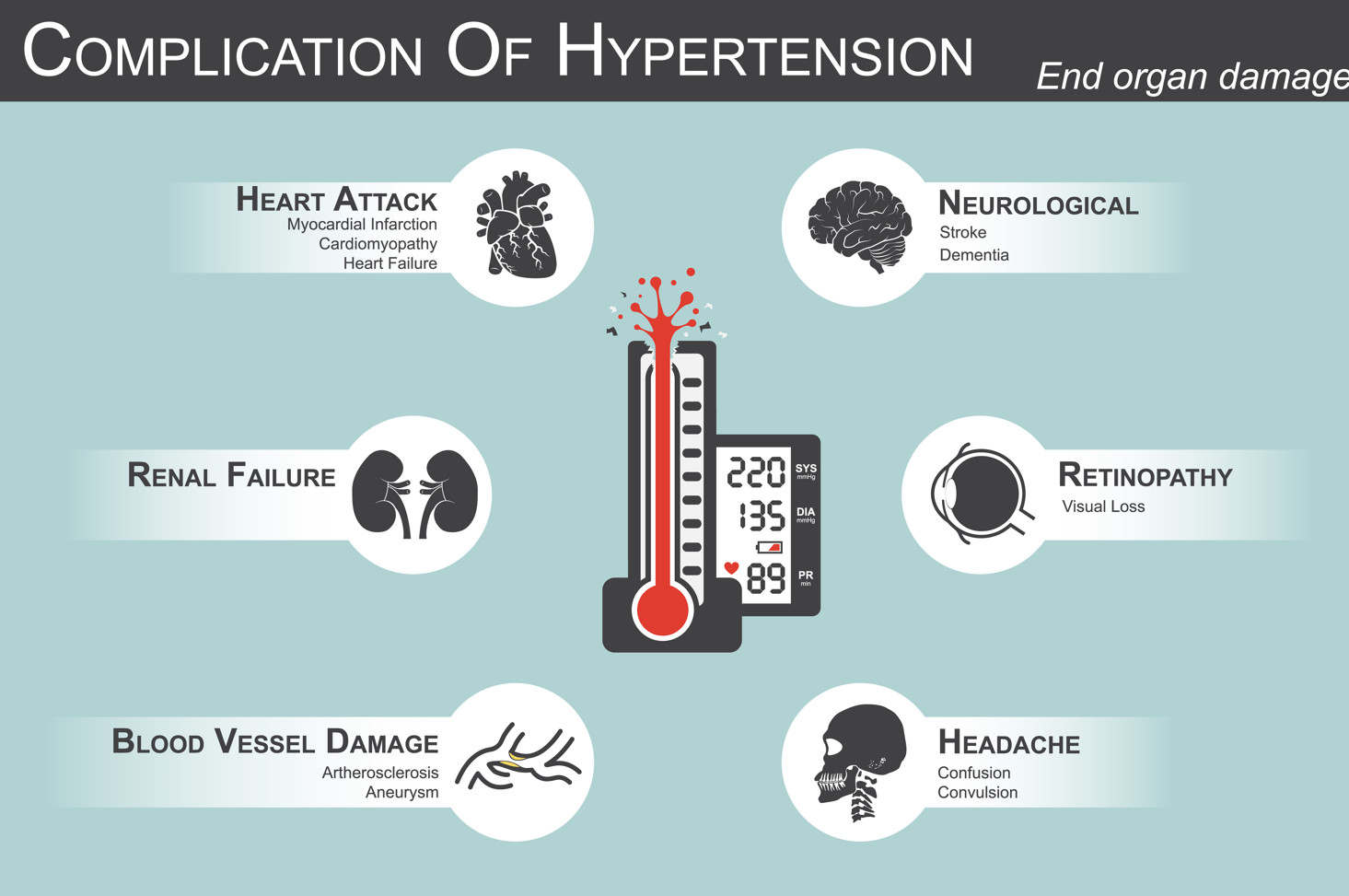Complications of high blood pressure
