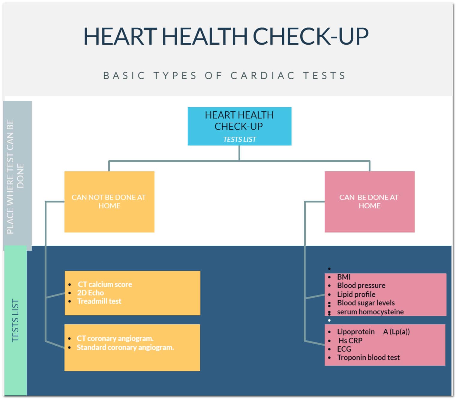 HEART HEALTH CHECKUP PACKAGES IN HYDERABAD