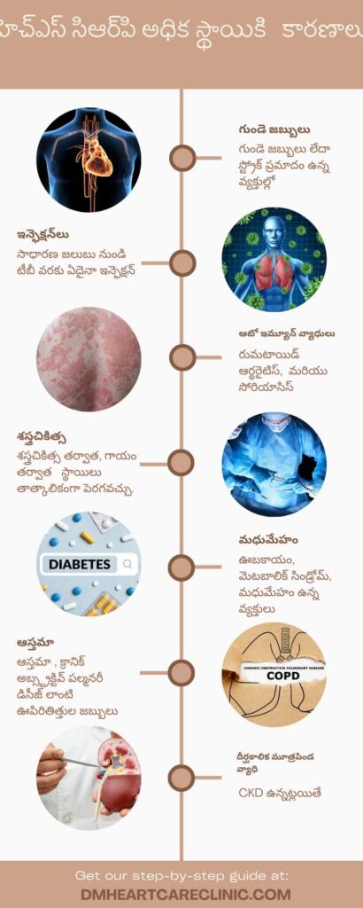 Reasons for elevated hs-CRP Test (High-Sensitivity C-Reactive Protein ) Telugu