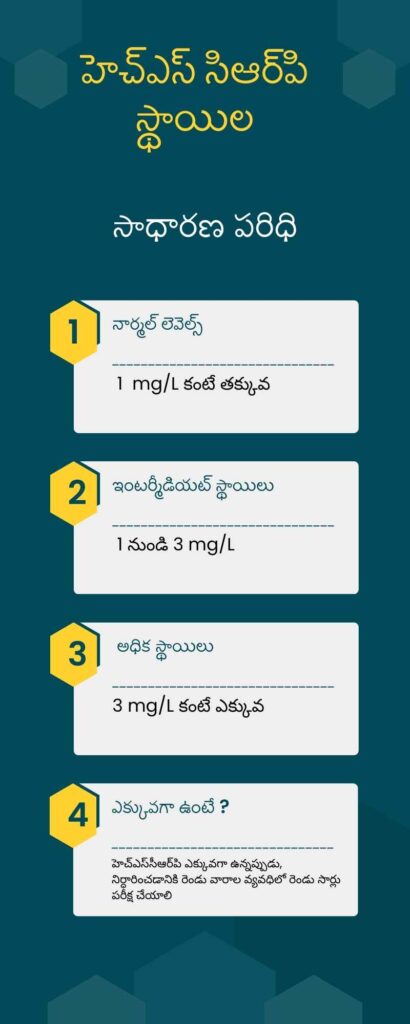 hs-CRP Test (High-Sensitivity C-Reactive Protein ) levels in Telugu