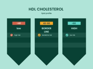 hdl cholesterol range and classification in Telugu